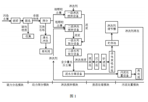 砷和重金屬污染土壤異位分級(jí)淋洗修復(fù)成套工藝