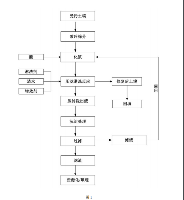 重金屬污染土壤壓濾淋洗修復(fù)的方法